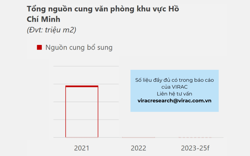 Báo cáo ngành bất động sản 2023 Việt Nam: Tổng quan tình hình ngành bất động sản Việt Nam quý 3