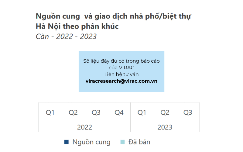 Nguồn cung và giao dịch nhà phố/biệt thự Hà Nội theo phân khúc
