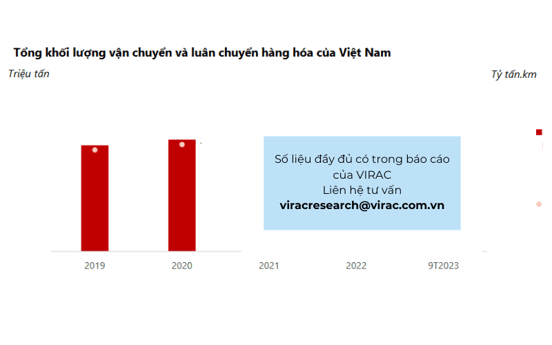 Tổng quan về báo cáo logistics Việt Nam 2023