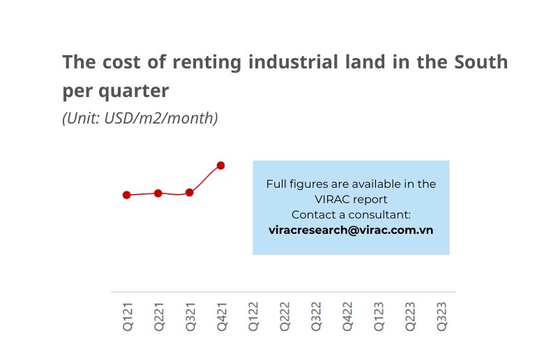 The cost of renting industrial land in the South per quarter