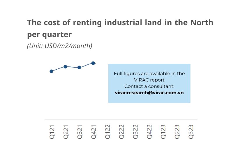 The cost of renting industrial land in the North per quarter