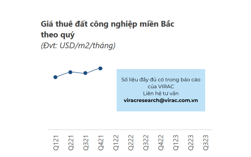 Giá chào thuê đất công nghiệp theo quý tại miền Bắc