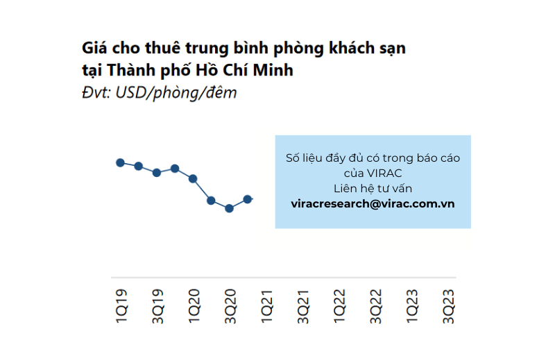 Giá cho thuê trung bình phòng khách sạn tại Thành phố Hồ Chí Minh