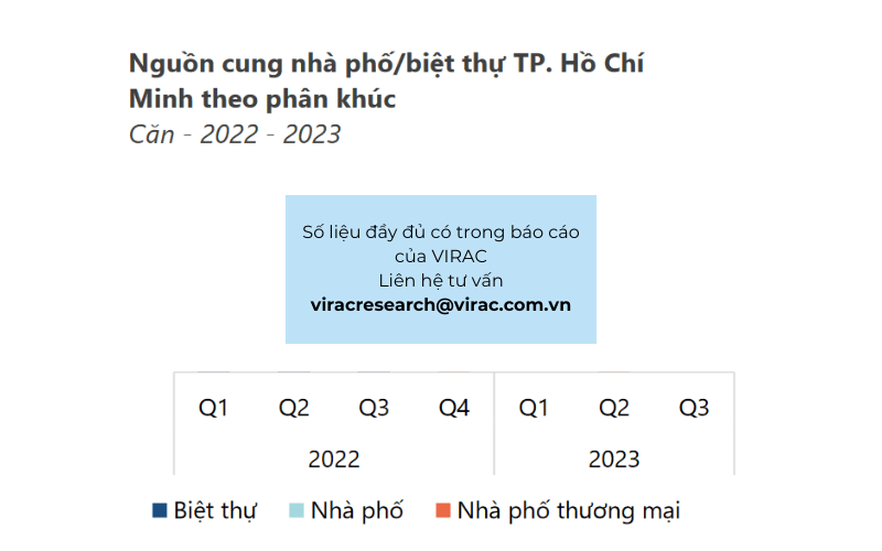Nguồn cung nhà phố/biệt thự TP. Hồ Chí Minh theo phân khúc