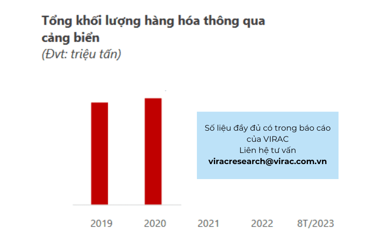 Tổng khối lượng hàng hóa thông qua cảng biển