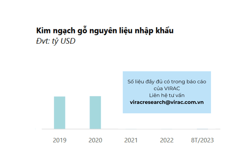 Kim ngạch gỗ nguyên liệu nhập khẩu