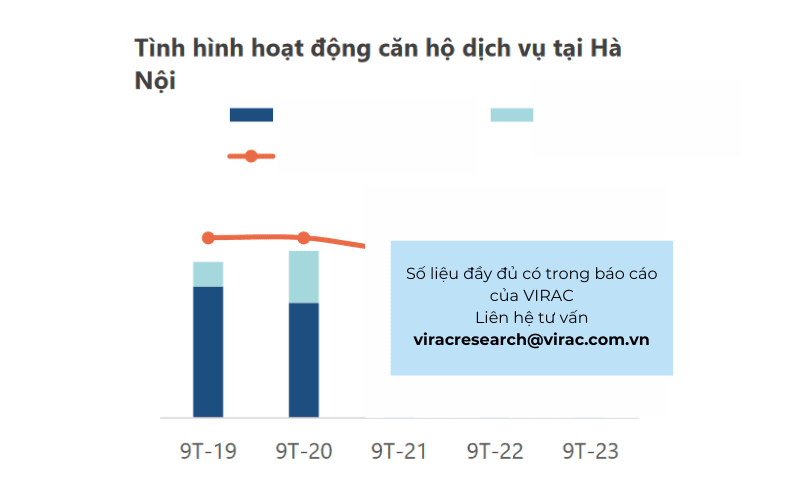 Tình hình hoạt động căn hộ dịch vụ tại Hà Nội