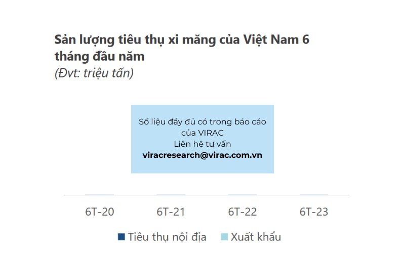 Sản lượng tiêu thụ xi măng của Việt Nam 6 tháng đầu năm