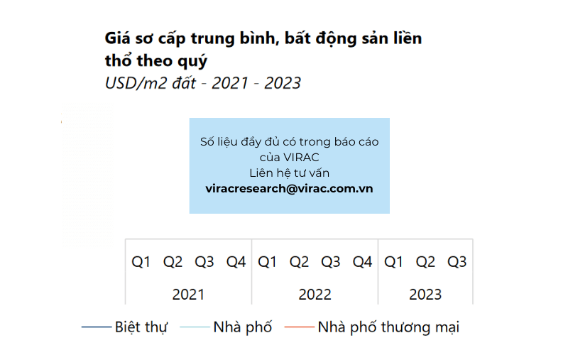 Giá sơ cấp trung bình, bất động sản liền thổ theo quý Thành phố Hồ Chí Minh