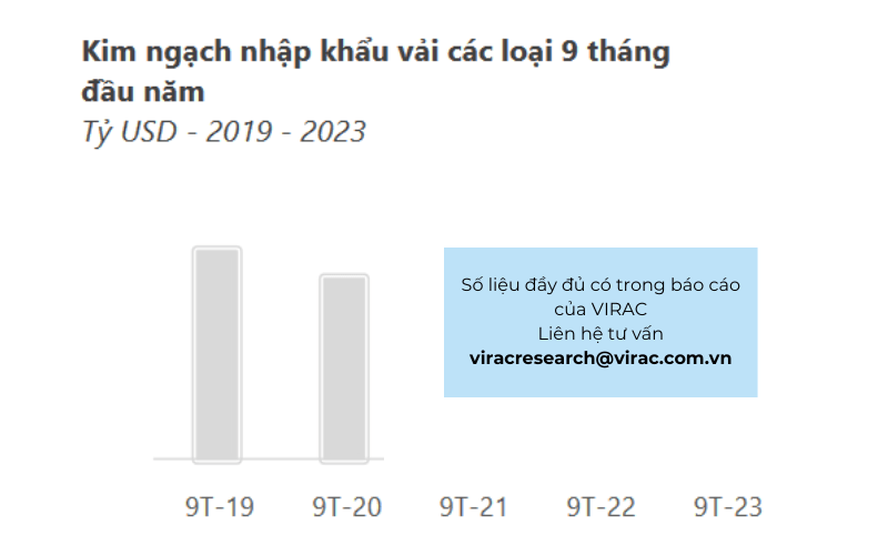 Kim ngạch nhập khẩu vải các loại trong 9 tháng đầu năm 2023