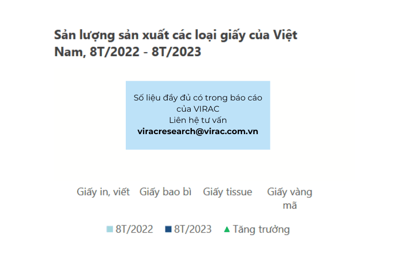 Sản lượng sản xuất các loại giấy của Việt Nam trong 8 tháng năm 2022 và 8 tháng năm 2023