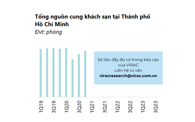 Tổng cung khách sạn tại Thành phố Hồ Chí Minh