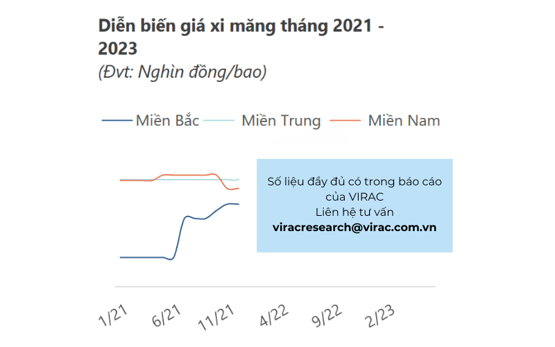 Diễn biến giá xi măng theo tháng 2021-2023