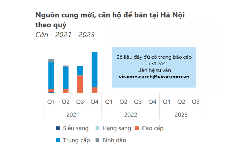 Nguồn cung mới, căn hộ để bán tại Hà Nội theo quý