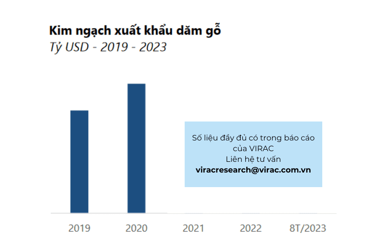 Kim ngạch xuất khẩu dăm gỗ từ năm 2019 - 2023