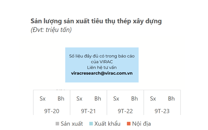 Sản lượng sản xuất tiêu thụ thép xây dựng