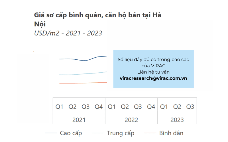Giá sơ cấp bình quân, căn hộ bán tại Hà Nội