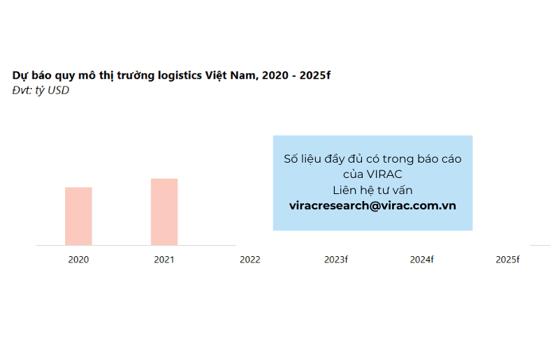 Dự báo quy mô thị trường logistics Việt Nam từ năm 2020 - 2025f