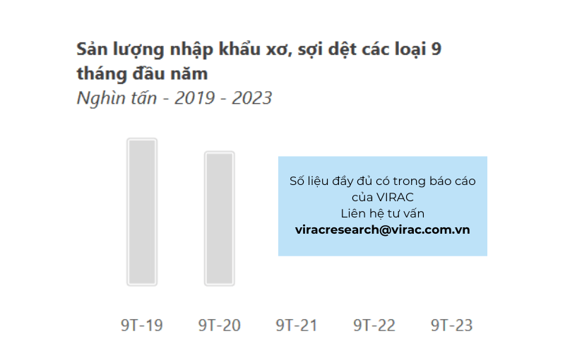 Sản lượng nhập khẩu xơ, sợi dệt các loại trong 9 tháng đầu năm 2023