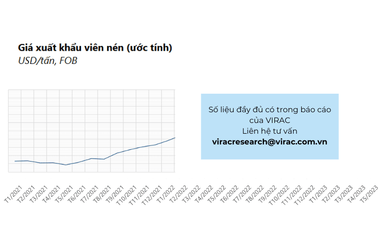 Giá xuất khẩu viên nén gỗ ước tính từ năm 2021 - 2023
