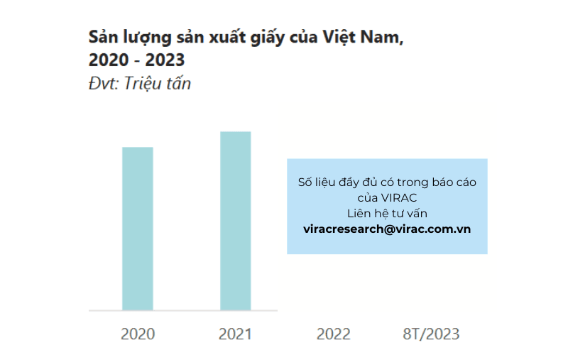 Sản lượng sản xuất giấy của Việt Nam, 2020 - 2023