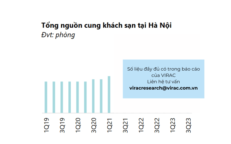 Tổng cung khách sạn tại Hà Nội