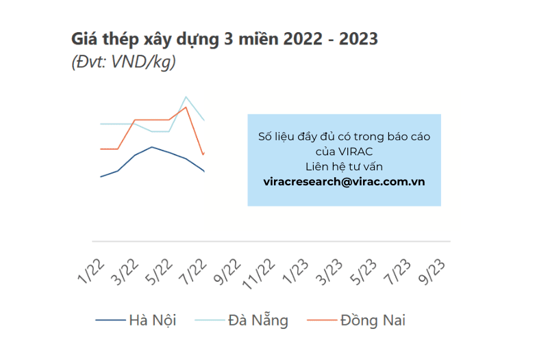 Giá thép xây dựng 3 miền 2022-2023