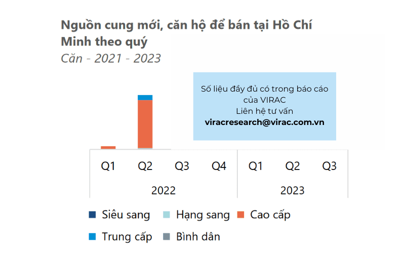 Nguồn cung mới, căn hộ để bán tại Hồ Chí Minh theo quý