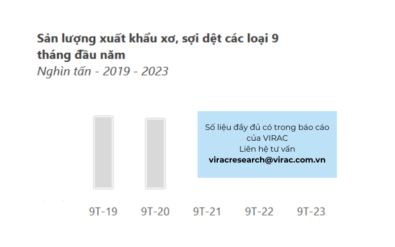 Sản lượng xuất khẩu xơ, sợi dệt các loại trong 9 tháng đầu năm 2023