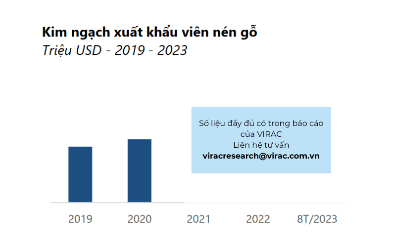 Kim ngạch xuất khẩu viên nén gỗ từ năm 2019 - 2023