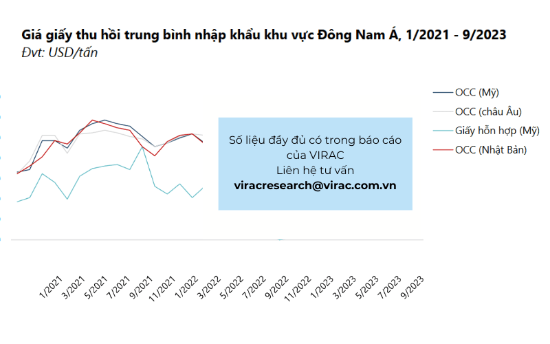 Giá giấy thu hồi trung bình nhập khẩu khu vực Đông Nam Á từ tháng 1/2021 đến tháng 9/2023