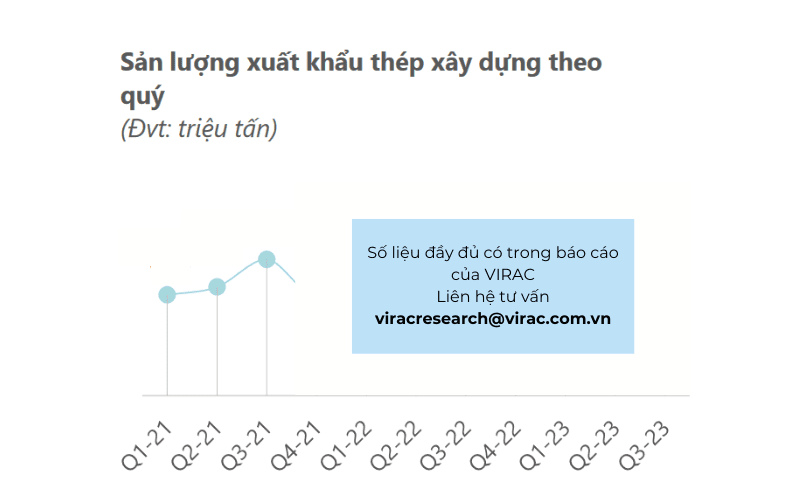 Sản lượng xuất khẩu thép xây dựng theo quý