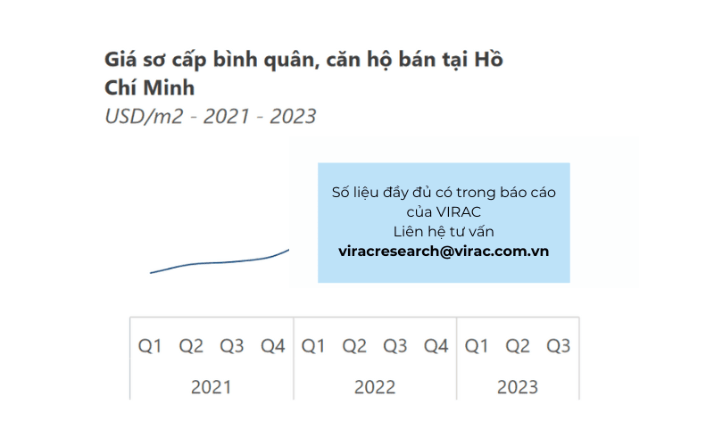 Giá sơ cấp bình quân, căn hộ bán tại Hồ Chí Minh