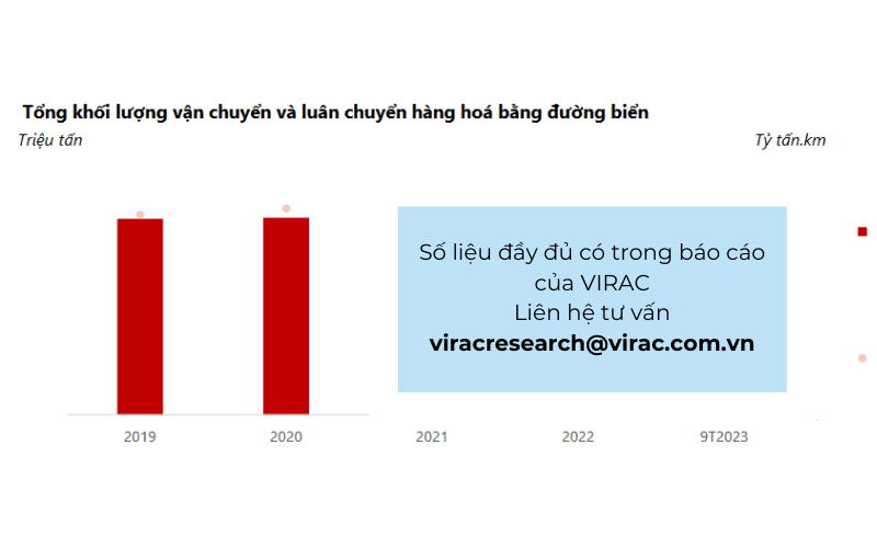 Tổng khối lượng vận chuyển và luân chuyển hàng hóa bằng đường biển