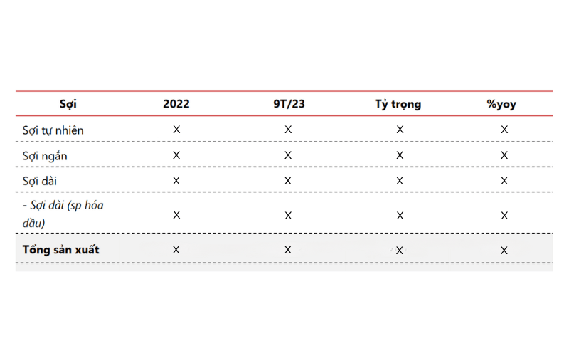 Tổng sản lượng sản xuất các loại sợi trong 9 tháng đầu năm 2023