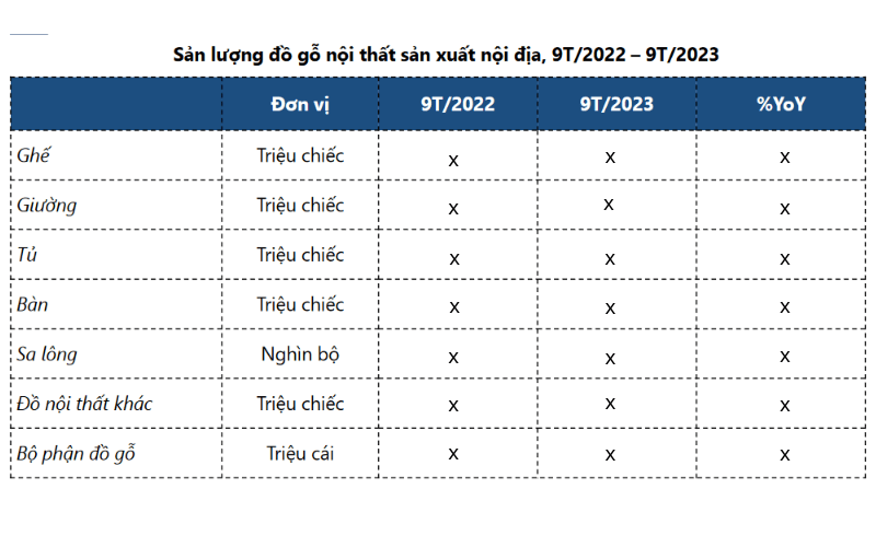 Sản lượng đồ gỗ nội thất sản xuất nội địa trong 9 tháng đầu năm 2023