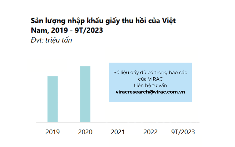 Sản lượng nhập khẩu giấy thu hồi của Việt Nam tháng 2019 đến 9 tháng đầu năm 2023
