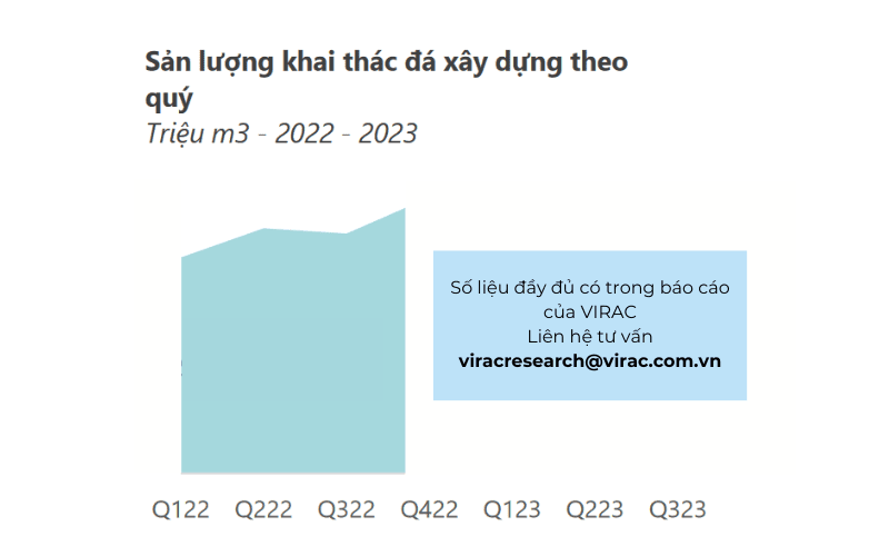 Sản lượng khai thác đá xây dựng theo quý