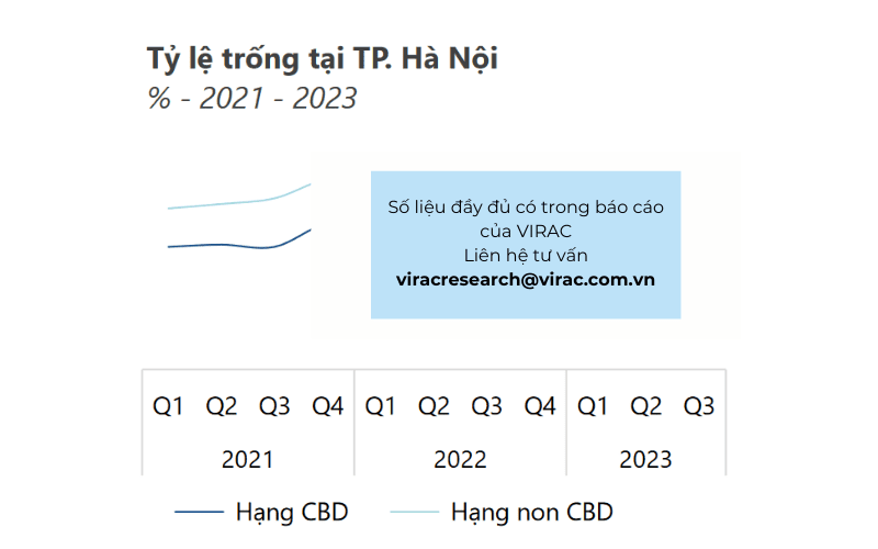 Tỷ lệ trống tại Thành phố Hà Nội