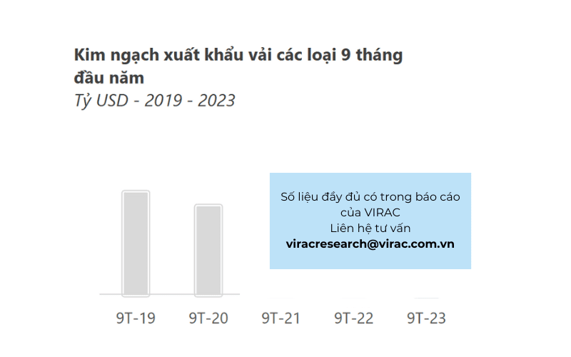 Kim ngạch xuất khẩu vải các loại trong 9 tháng đầu năm 2023