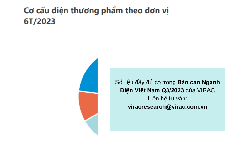 bao-cao-nganh-dien-2023-co-cau-dien-thuong-pham Báo cáo ngành điện 2023 Việt Nam: Cơ cấu điện thương phẩm theo đơn vị ít có sự biến động