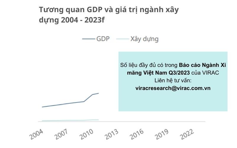 tuong-quan-giua-gdp-gia-tri-nganh-xay-dung