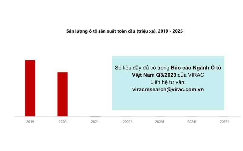 du-ba-san-luong-o-to-toan-cau-trong-bao-cao-nganh-o-to-2023-virac