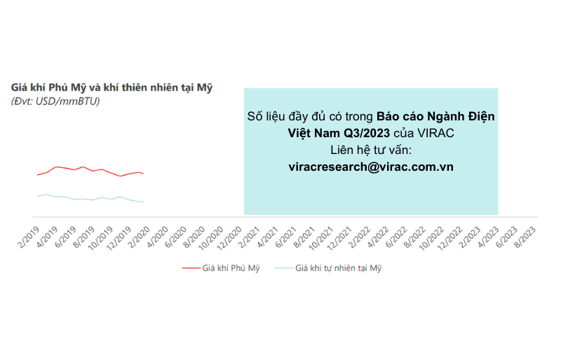 bao-cao-nganh-dien-2023-gia-khi-thien-nhien Giá khí Phú Mỹ và khí thiên nhiên tại Mỹ có sự biến động nhẹ trong quý 3/2023