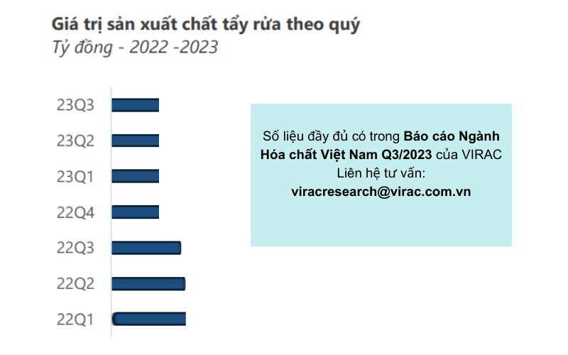 Giá trị sản xuất chất tẩy rửa không có nhiều biến động