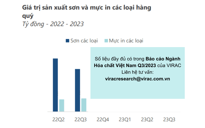 Báo cáo ngành hóa chất Việt Nam quý 3/2023 - VIRAC: Giá trị sản xuất sơn và mực in