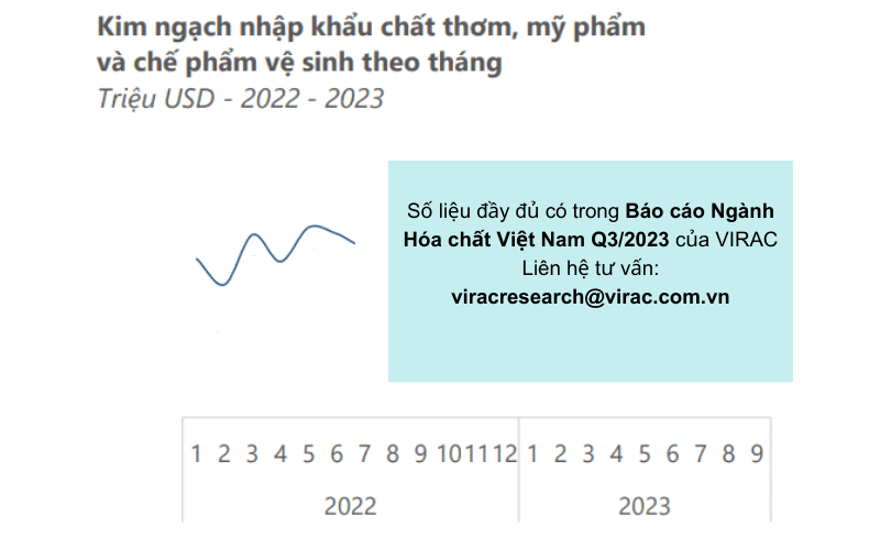 Kim ngạch nhập khẩu chất thơm, mỹ phẩm và chế phẩm vệ sinh