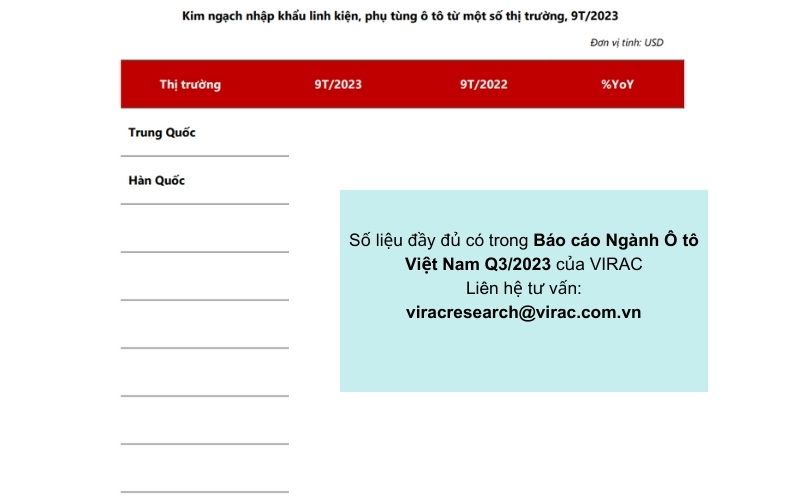 bao-cao-nganh-o-to-2023-kim-ngach-nhap-khau-linh-kien-phu-tung-theo-thi-truong