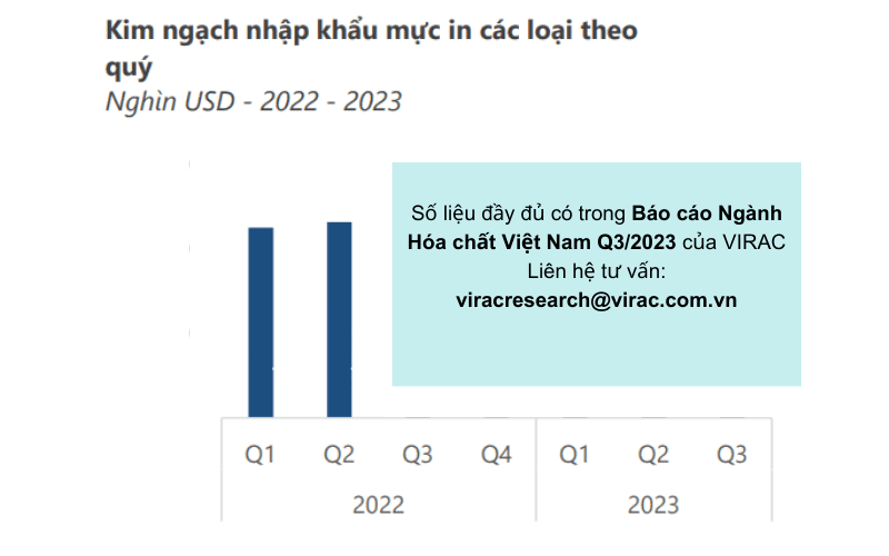 Báo cáo ngành hóa chất VN: Kim ngạch nhập khẩu mực in trong 9 tháng đầu năm 2023