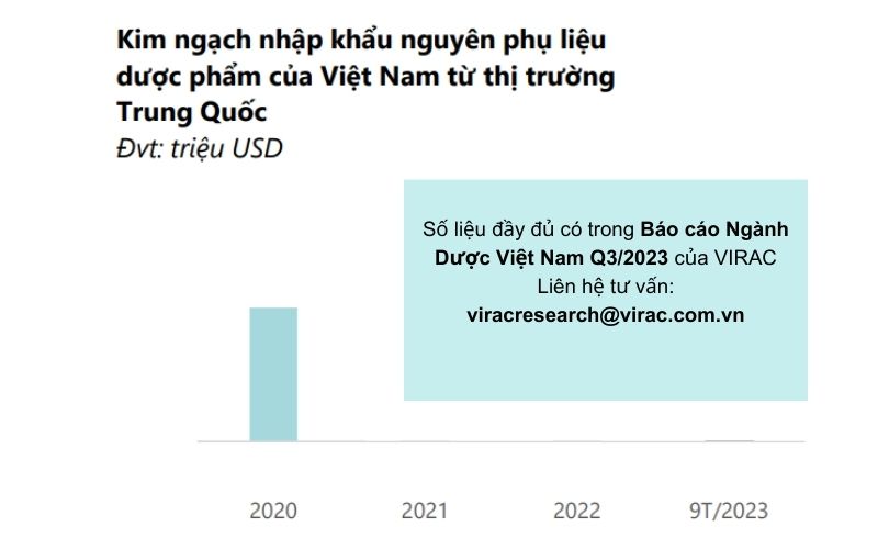 bao-cao-nganh-duoc-2023-kim-ngach-nhap-khau-nguyen-phu-lieu-trung-quoc